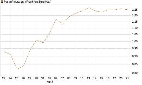 Put auf mutares [DZ BANK AG] Chart
