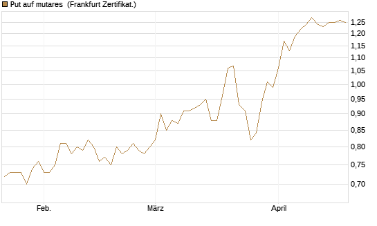 Put auf mutares [DZ BANK AG] Chart