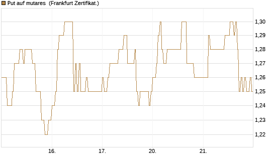 Put auf mutares [DZ BANK AG] Chart