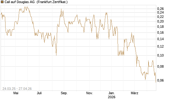 Call auf Douglas AG [DZ BANK AG] Chart