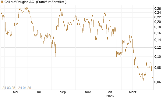 Call auf Douglas AG [DZ BANK AG] Chart
