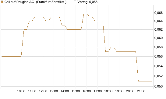Call auf Douglas AG [DZ BANK AG] Chart