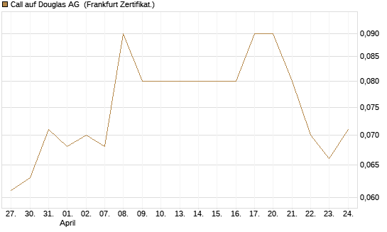 Call auf Douglas AG [DZ BANK AG] Chart