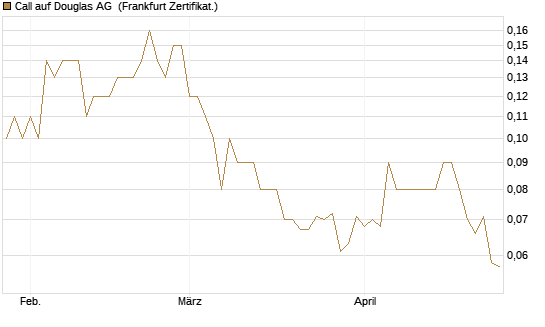 Call auf Douglas AG [DZ BANK AG] Chart