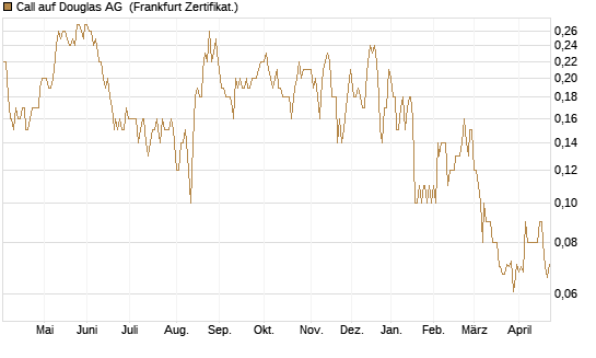 Call auf Douglas AG [DZ BANK AG] Chart