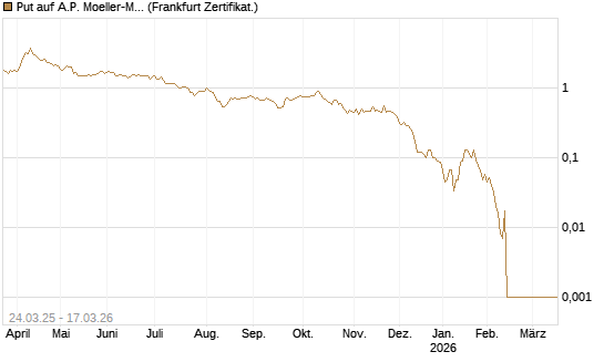 Put auf A.P. Moeller-Maersk [Société Générale Effekten GmbH] Chart