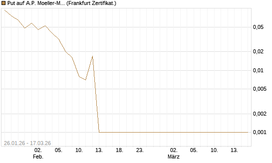 Put auf A.P. Moeller-Maersk [Société Générale Effekten GmbH] Chart