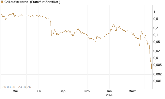Call auf mutares [DZ BANK AG] Chart