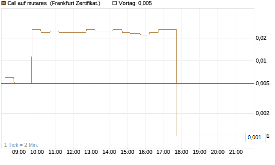 Call auf mutares [DZ BANK AG] Chart