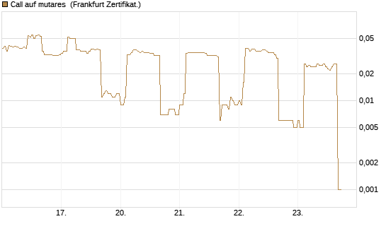 Call auf mutares [DZ BANK AG] Chart