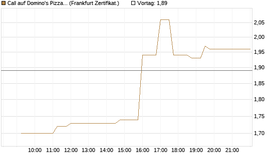 Call auf Domino's Pizza [UBS AG (London)] Chart