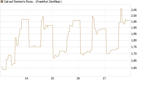 Call auf Domino's Pizza [UBS AG (London)] Chart
