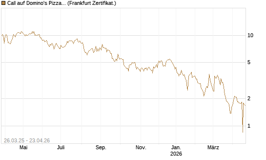 Call auf Domino's Pizza [UBS AG (London)] Chart