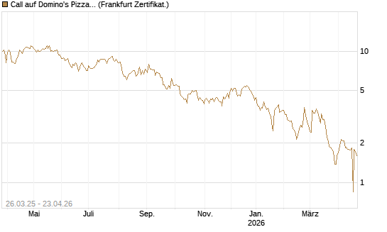 Call auf Domino's Pizza [UBS AG (London)] Chart