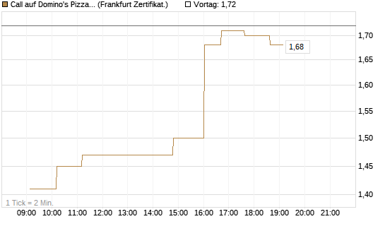 Call auf Domino's Pizza [UBS AG (London)] Chart