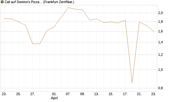 Call auf Domino's Pizza [UBS AG (London)] Chart