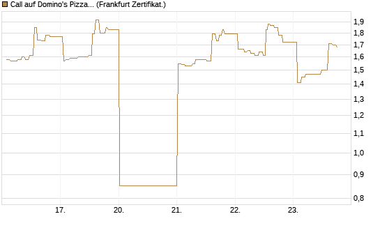 Call auf Domino's Pizza [UBS AG (London)] Chart