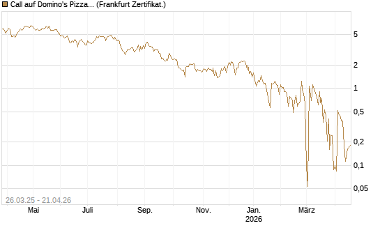 Call auf Domino's Pizza [UBS AG (London)] Chart