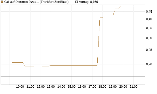 Call auf Domino's Pizza [UBS AG (London)] Chart