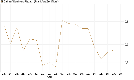 Call auf Domino's Pizza [UBS AG (London)] Chart