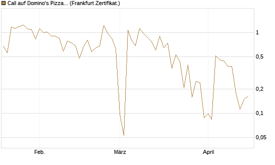 Call auf Domino's Pizza [UBS AG (London)] Chart