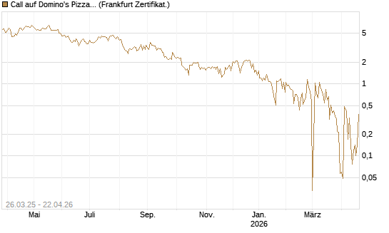 Call auf Domino's Pizza [UBS AG (London)] Chart