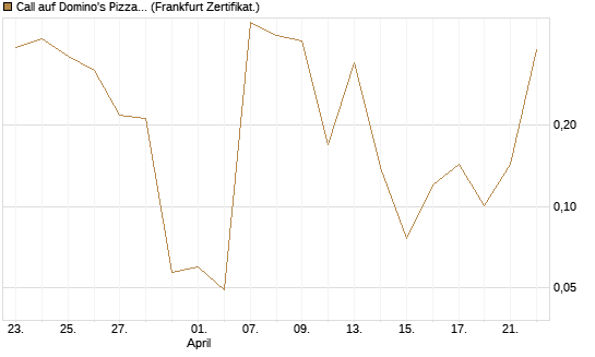Call auf Domino's Pizza [UBS AG (London)] Chart
