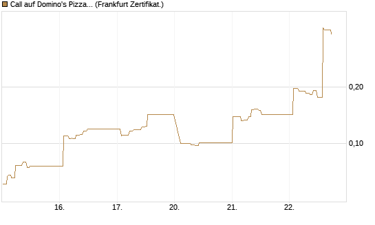 Call auf Domino's Pizza [UBS AG (London)] Chart