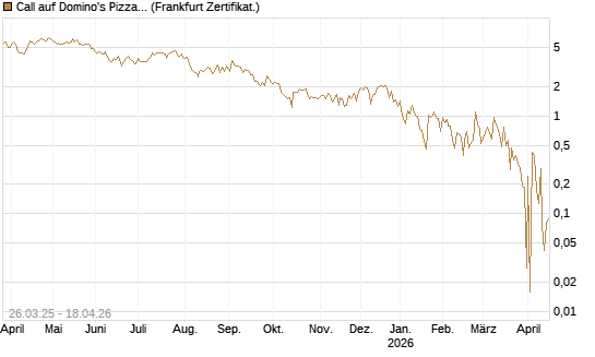 Call auf Domino's Pizza [UBS AG (London)] Chart