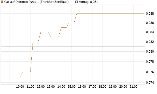 Call auf Domino's Pizza [UBS AG (London)] Chart