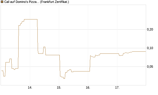 Call auf Domino's Pizza [UBS AG (London)] Chart