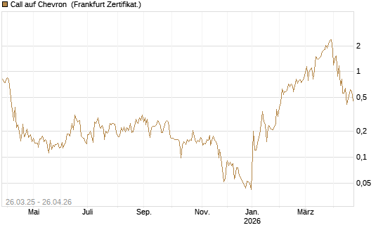 Call auf Chevron [UBS AG (London)] Chart