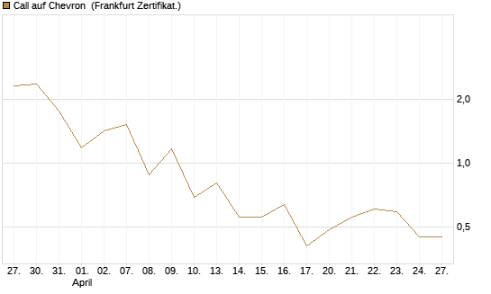 Call auf Chevron [UBS AG (London)] Chart