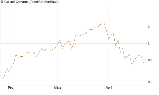 Call auf Chevron [UBS AG (London)] Chart