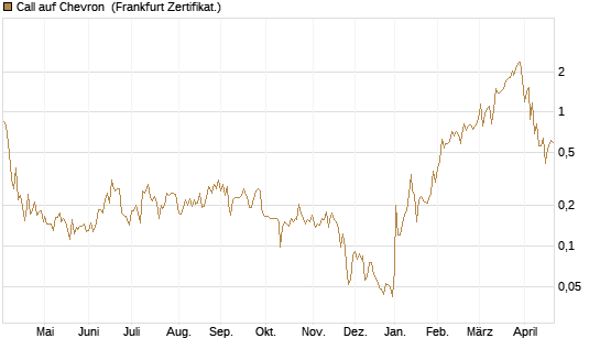 Call auf Chevron [UBS AG (London)] Chart