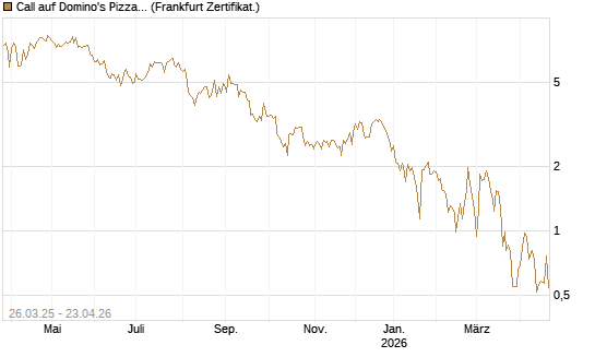 Call auf Domino's Pizza [UBS AG (London)] Chart