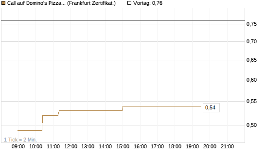 Call auf Domino's Pizza [UBS AG (London)] Chart