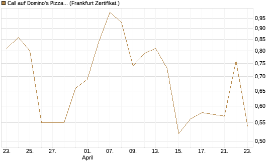 Call auf Domino's Pizza [UBS AG (London)] Chart