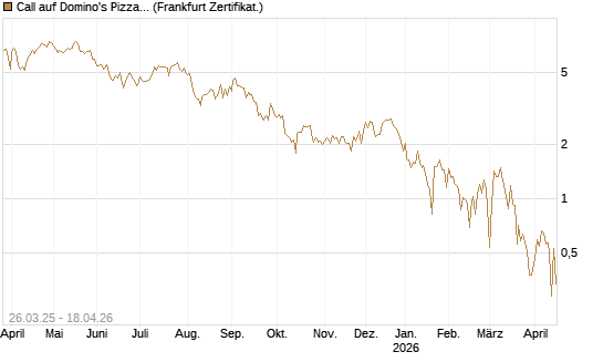 Call auf Domino's Pizza [UBS AG (London)] Chart