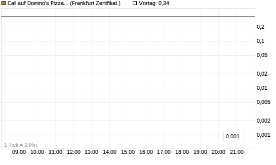 Call auf Domino's Pizza [UBS AG (London)] Chart