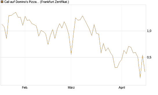 Call auf Domino's Pizza [UBS AG (London)] Chart