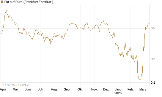 Put auf Dürr [Société Générale Effekten GmbH] Chart
