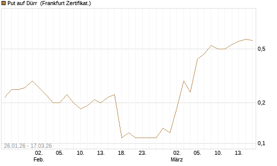 Put auf Dürr [Société Générale Effekten GmbH] Chart