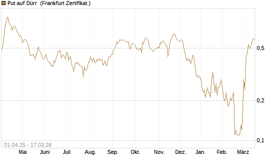Put auf Dürr [Société Générale Effekten GmbH] Chart