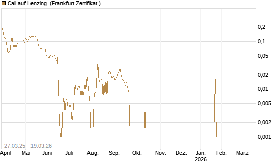 Call auf Lenzing [Société Générale Effekten GmbH] Chart