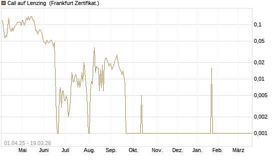 Call auf Lenzing [Société Générale Effekten GmbH] Chart