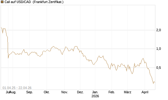 Call auf USD/CAD [Dt. Bank AG] Chart