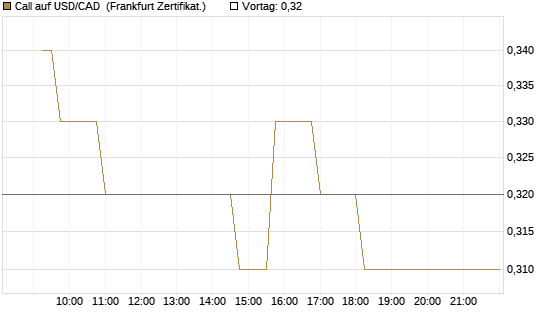 Call auf USD/CAD [Dt. Bank AG] Chart
