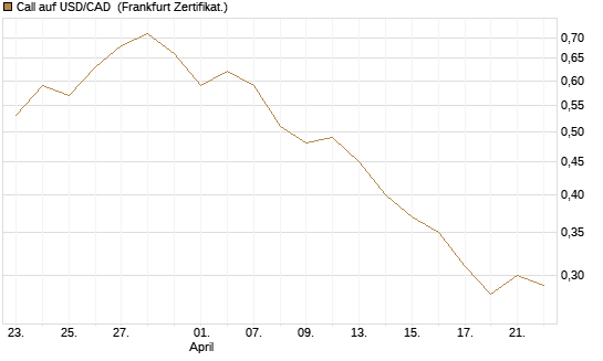 Call auf USD/CAD [Dt. Bank AG] Chart