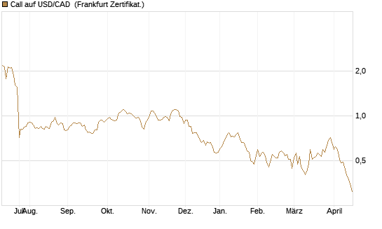 Call auf USD/CAD [Dt. Bank AG] Chart